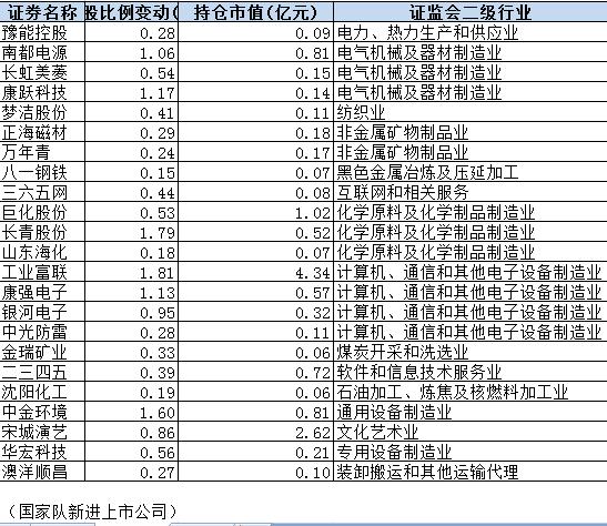 国家队二季度持仓曝光：10大重仓股市值近3000亿(图5)